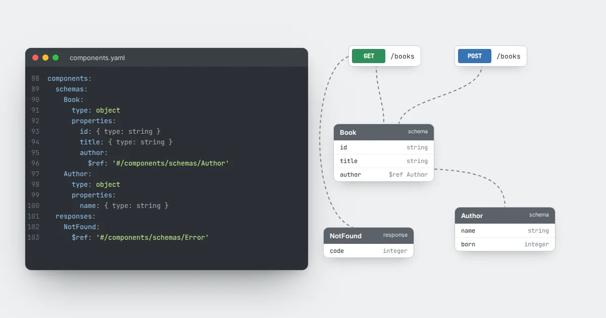 OpenAPI components YAML next to a diagram linking endpoints to Book, Author and NotFound components